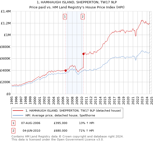 1, HAMHAUGH ISLAND, SHEPPERTON, TW17 9LP: Price paid vs HM Land Registry's House Price Index