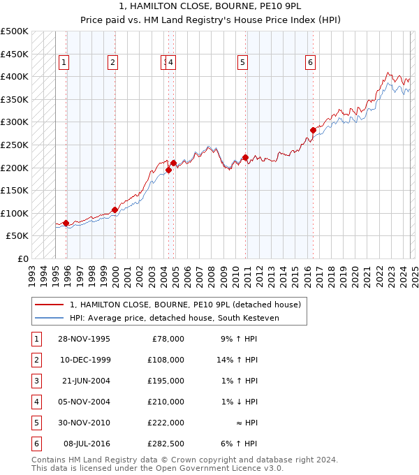 1, HAMILTON CLOSE, BOURNE, PE10 9PL: Price paid vs HM Land Registry's House Price Index