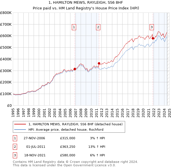 1, HAMILTON MEWS, RAYLEIGH, SS6 8HF: Price paid vs HM Land Registry's House Price Index