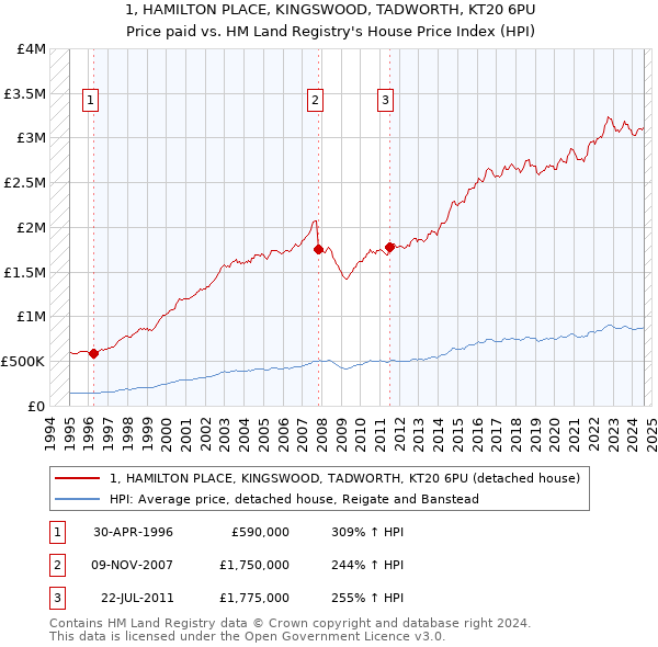 1, HAMILTON PLACE, KINGSWOOD, TADWORTH, KT20 6PU: Price paid vs HM Land Registry's House Price Index