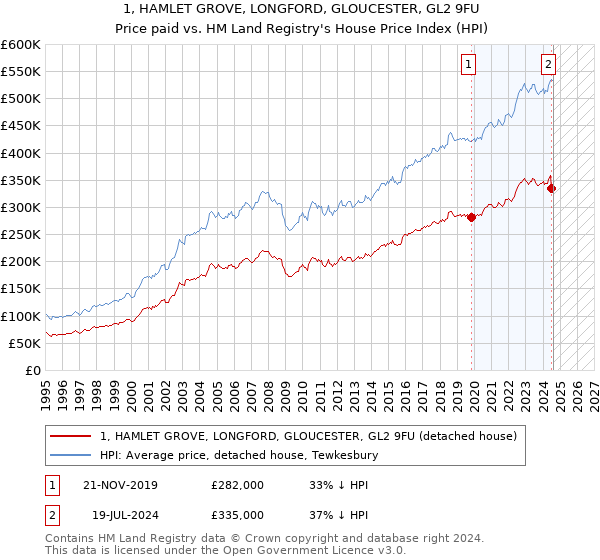 1, HAMLET GROVE, LONGFORD, GLOUCESTER, GL2 9FU: Price paid vs HM Land Registry's House Price Index