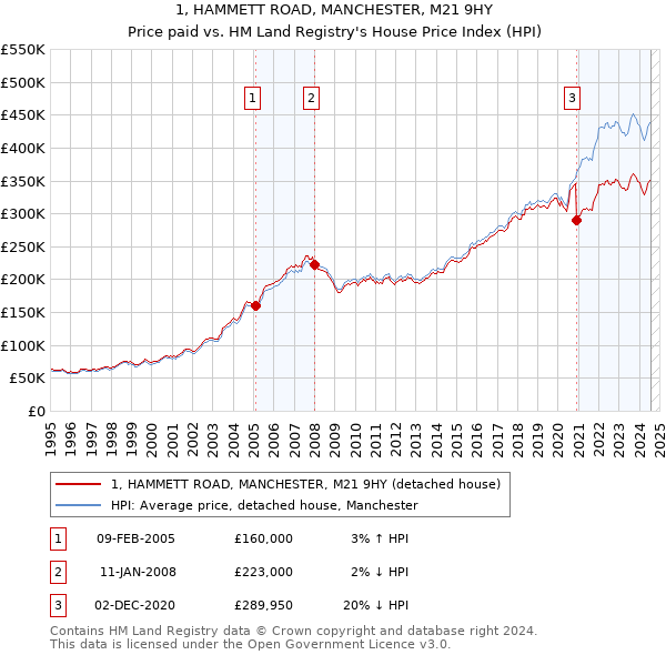 1, HAMMETT ROAD, MANCHESTER, M21 9HY: Price paid vs HM Land Registry's House Price Index