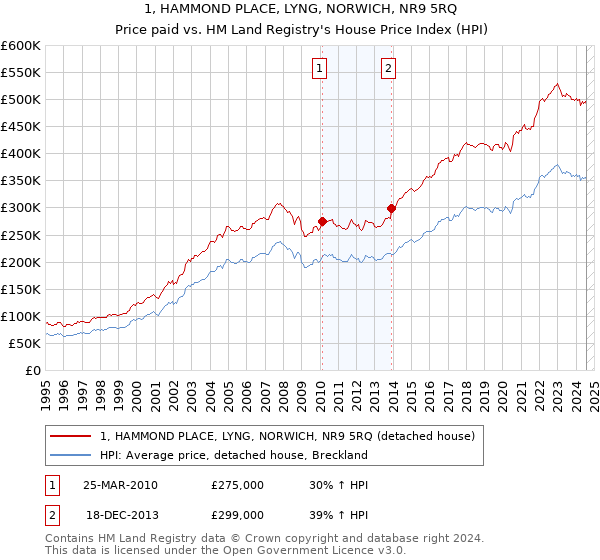 1, HAMMOND PLACE, LYNG, NORWICH, NR9 5RQ: Price paid vs HM Land Registry's House Price Index