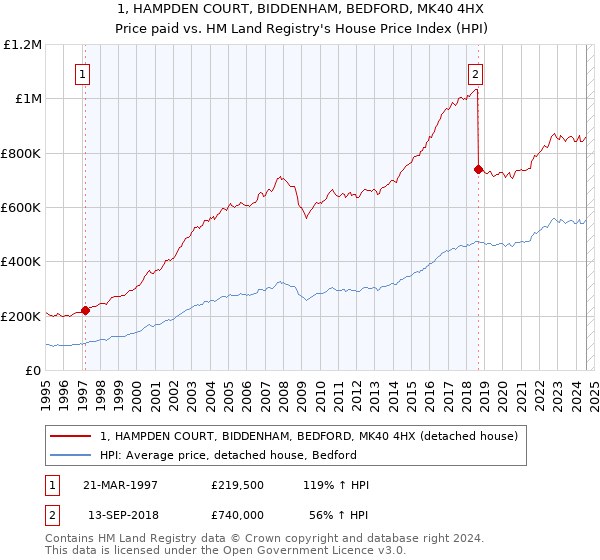 1, HAMPDEN COURT, BIDDENHAM, BEDFORD, MK40 4HX: Price paid vs HM Land Registry's House Price Index