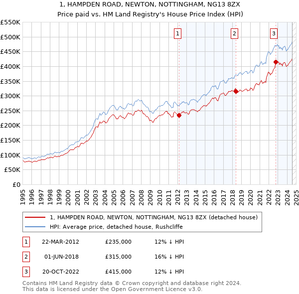 1, HAMPDEN ROAD, NEWTON, NOTTINGHAM, NG13 8ZX: Price paid vs HM Land Registry's House Price Index