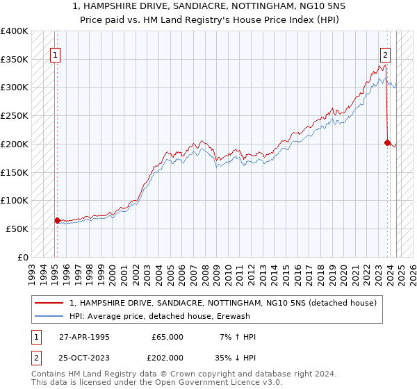 1, HAMPSHIRE DRIVE, SANDIACRE, NOTTINGHAM, NG10 5NS: Price paid vs HM Land Registry's House Price Index