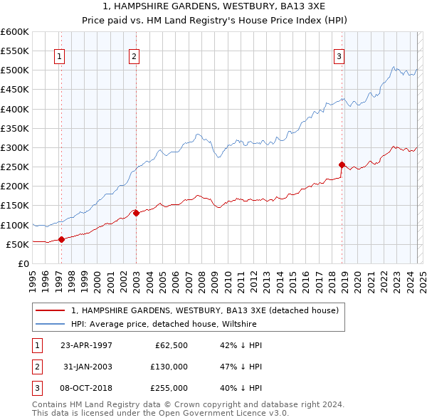 1, HAMPSHIRE GARDENS, WESTBURY, BA13 3XE: Price paid vs HM Land Registry's House Price Index