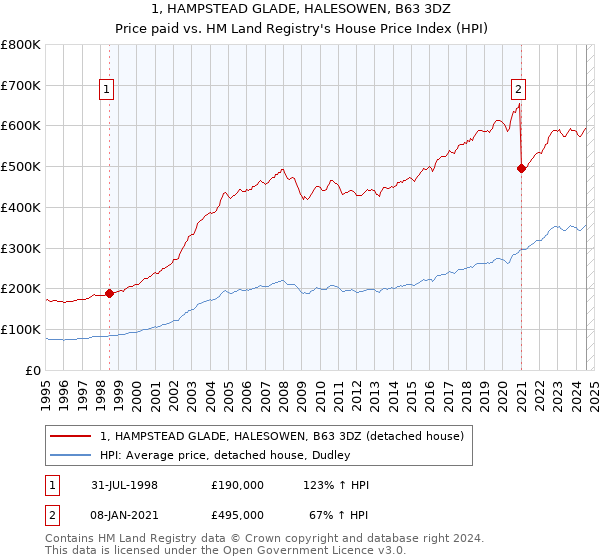 1, HAMPSTEAD GLADE, HALESOWEN, B63 3DZ: Price paid vs HM Land Registry's House Price Index