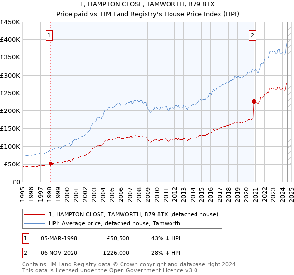 1, HAMPTON CLOSE, TAMWORTH, B79 8TX: Price paid vs HM Land Registry's House Price Index