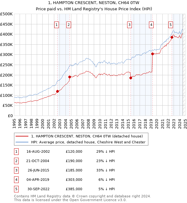 1, HAMPTON CRESCENT, NESTON, CH64 0TW: Price paid vs HM Land Registry's House Price Index