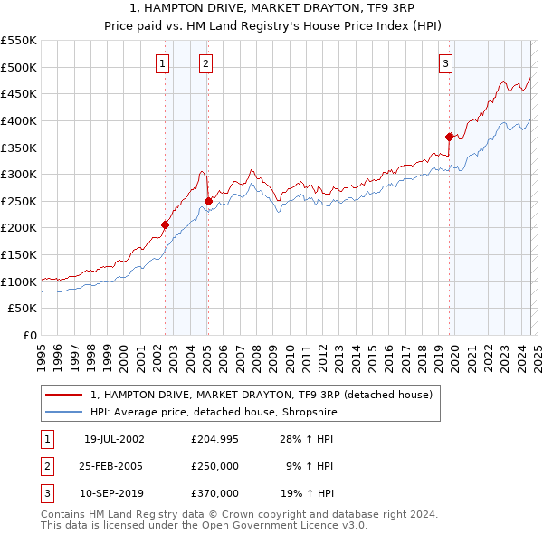 1, HAMPTON DRIVE, MARKET DRAYTON, TF9 3RP: Price paid vs HM Land Registry's House Price Index