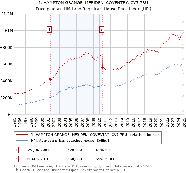 1, HAMPTON GRANGE, MERIDEN, COVENTRY, CV7 7RU: Price paid vs HM Land Registry's House Price Index