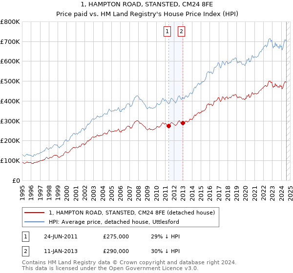 1, HAMPTON ROAD, STANSTED, CM24 8FE: Price paid vs HM Land Registry's House Price Index