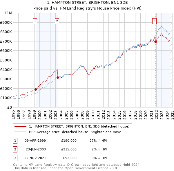 1, HAMPTON STREET, BRIGHTON, BN1 3DB: Price paid vs HM Land Registry's House Price Index