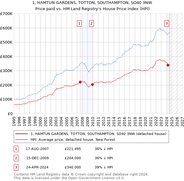 1, HAMTUN GARDENS, TOTTON, SOUTHAMPTON, SO40 3NW: Price paid vs HM Land Registry's House Price Index