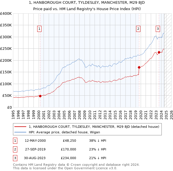 1, HANBOROUGH COURT, TYLDESLEY, MANCHESTER, M29 8JD: Price paid vs HM Land Registry's House Price Index