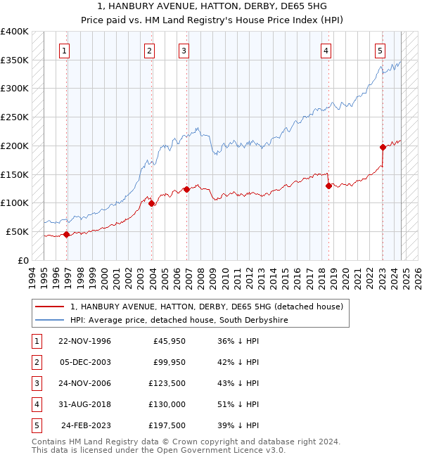 1, HANBURY AVENUE, HATTON, DERBY, DE65 5HG: Price paid vs HM Land Registry's House Price Index