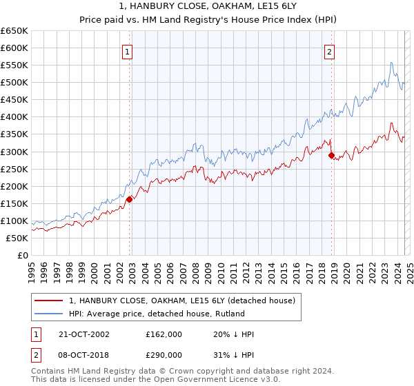 1, HANBURY CLOSE, OAKHAM, LE15 6LY: Price paid vs HM Land Registry's House Price Index