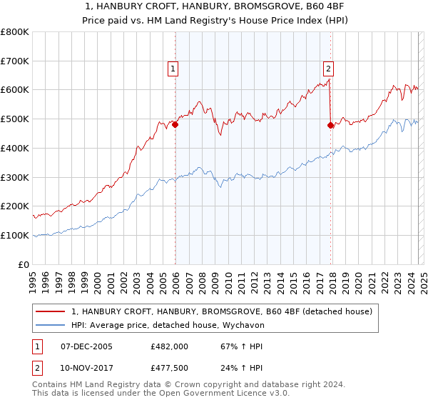 1, HANBURY CROFT, HANBURY, BROMSGROVE, B60 4BF: Price paid vs HM Land Registry's House Price Index