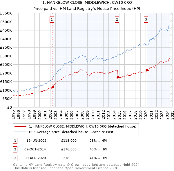 1, HANKELOW CLOSE, MIDDLEWICH, CW10 0RQ: Price paid vs HM Land Registry's House Price Index