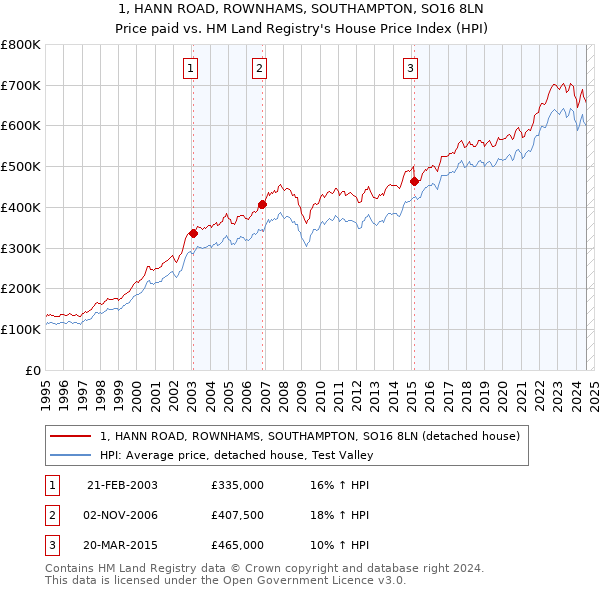 1, HANN ROAD, ROWNHAMS, SOUTHAMPTON, SO16 8LN: Price paid vs HM Land Registry's House Price Index