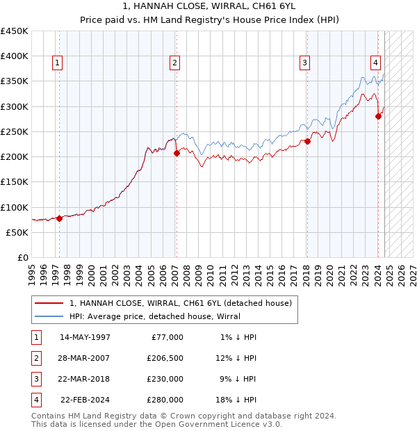 1, HANNAH CLOSE, WIRRAL, CH61 6YL: Price paid vs HM Land Registry's House Price Index