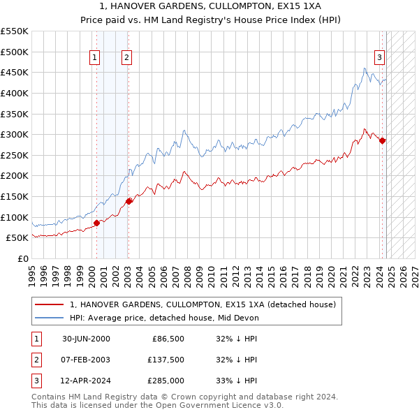 1, HANOVER GARDENS, CULLOMPTON, EX15 1XA: Price paid vs HM Land Registry's House Price Index