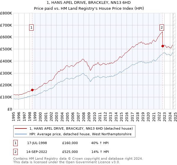 1, HANS APEL DRIVE, BRACKLEY, NN13 6HD: Price paid vs HM Land Registry's House Price Index