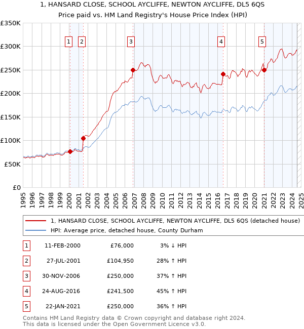 1, HANSARD CLOSE, SCHOOL AYCLIFFE, NEWTON AYCLIFFE, DL5 6QS: Price paid vs HM Land Registry's House Price Index