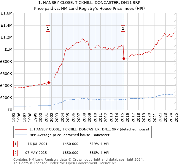 1, HANSBY CLOSE, TICKHILL, DONCASTER, DN11 9RP: Price paid vs HM Land Registry's House Price Index