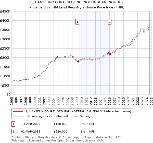 1, HANSELIN COURT, GEDLING, NOTTINGHAM, NG4 3LS: Price paid vs HM Land Registry's House Price Index