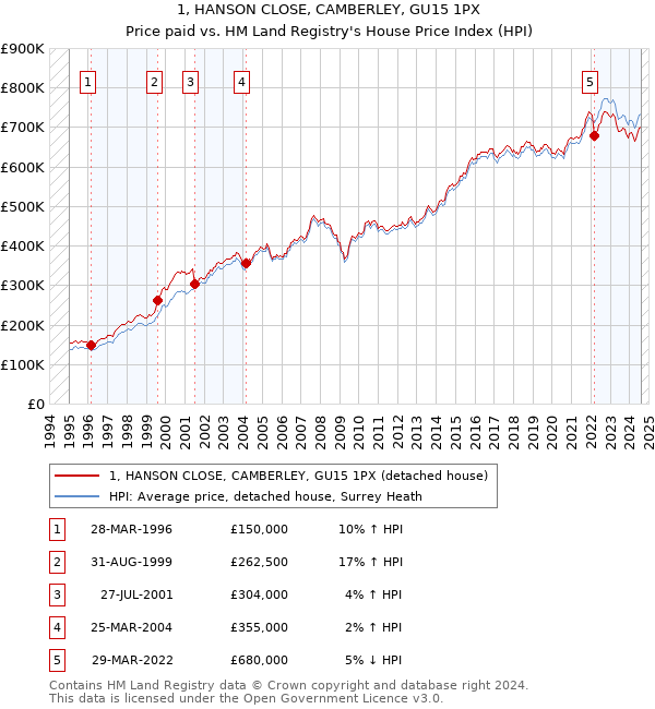 1, HANSON CLOSE, CAMBERLEY, GU15 1PX: Price paid vs HM Land Registry's House Price Index