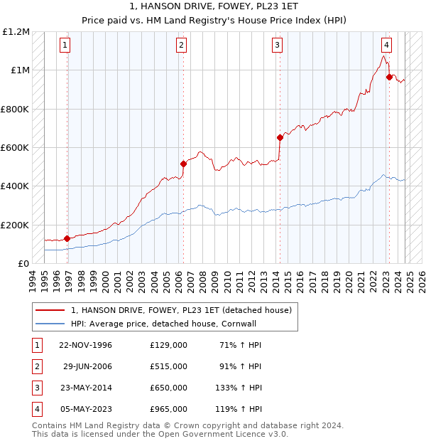 1, HANSON DRIVE, FOWEY, PL23 1ET: Price paid vs HM Land Registry's House Price Index