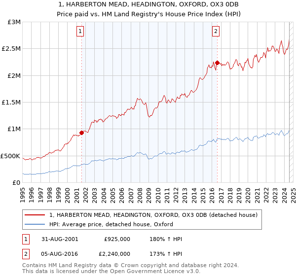 1, HARBERTON MEAD, HEADINGTON, OXFORD, OX3 0DB: Price paid vs HM Land Registry's House Price Index