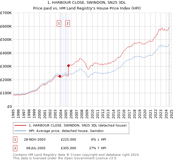 1, HARBOUR CLOSE, SWINDON, SN25 3DL: Price paid vs HM Land Registry's House Price Index