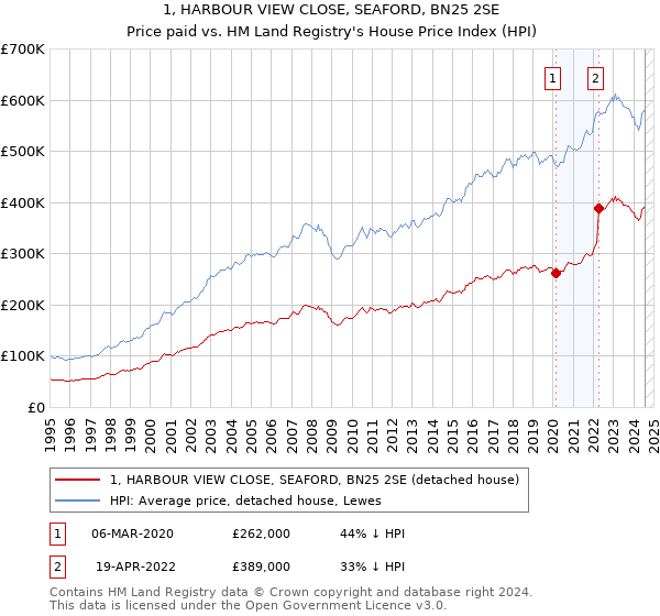 1, HARBOUR VIEW CLOSE, SEAFORD, BN25 2SE: Price paid vs HM Land Registry's House Price Index