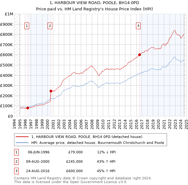 1, HARBOUR VIEW ROAD, POOLE, BH14 0PD: Price paid vs HM Land Registry's House Price Index