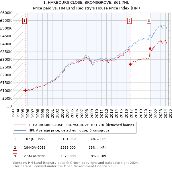 1, HARBOURS CLOSE, BROMSGROVE, B61 7HL: Price paid vs HM Land Registry's House Price Index