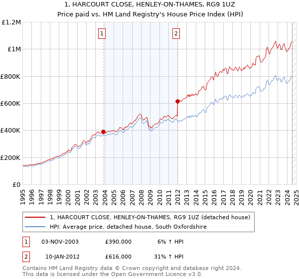 1, HARCOURT CLOSE, HENLEY-ON-THAMES, RG9 1UZ: Price paid vs HM Land Registry's House Price Index