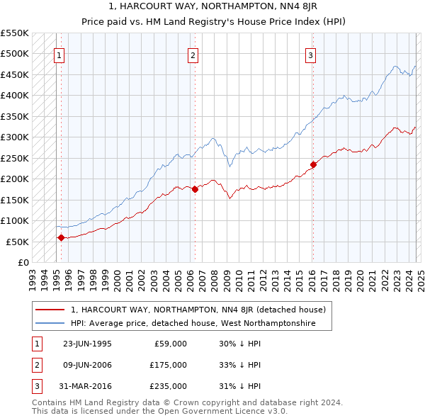 1, HARCOURT WAY, NORTHAMPTON, NN4 8JR: Price paid vs HM Land Registry's House Price Index