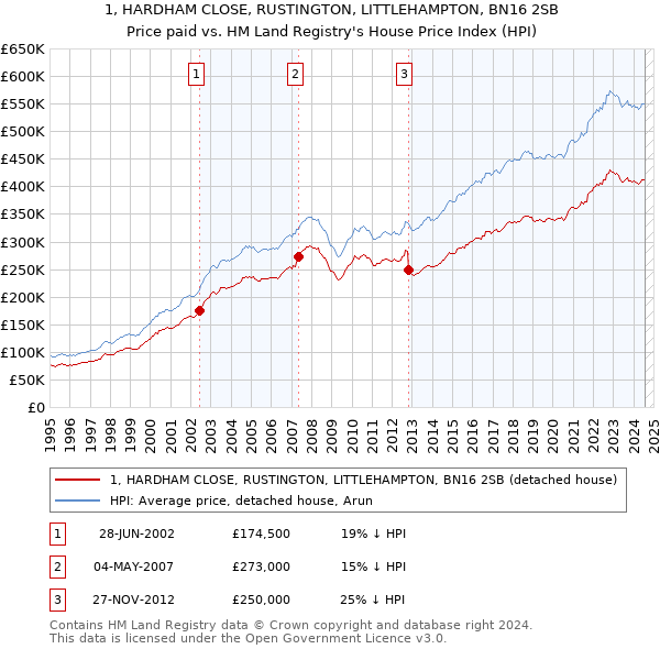 1, HARDHAM CLOSE, RUSTINGTON, LITTLEHAMPTON, BN16 2SB: Price paid vs HM Land Registry's House Price Index