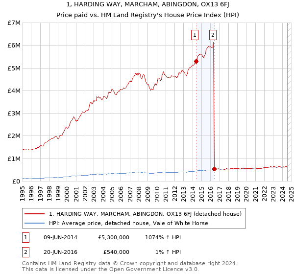 1, HARDING WAY, MARCHAM, ABINGDON, OX13 6FJ: Price paid vs HM Land Registry's House Price Index