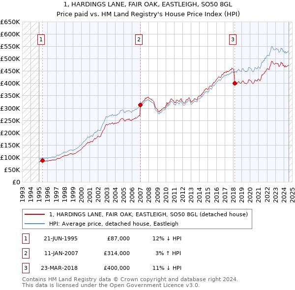 1, HARDINGS LANE, FAIR OAK, EASTLEIGH, SO50 8GL: Price paid vs HM Land Registry's House Price Index