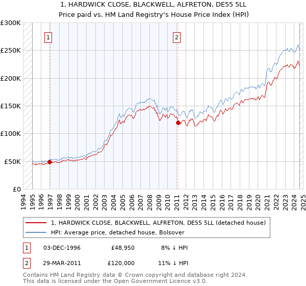 1, HARDWICK CLOSE, BLACKWELL, ALFRETON, DE55 5LL: Price paid vs HM Land Registry's House Price Index