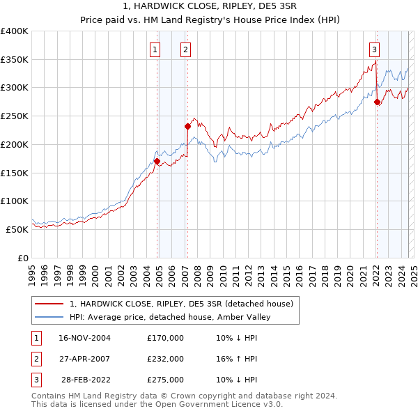 1, HARDWICK CLOSE, RIPLEY, DE5 3SR: Price paid vs HM Land Registry's House Price Index