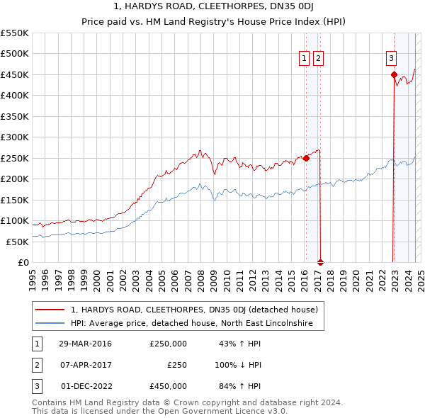 1, HARDYS ROAD, CLEETHORPES, DN35 0DJ: Price paid vs HM Land Registry's House Price Index