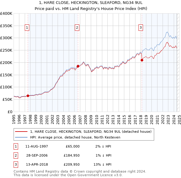 1, HARE CLOSE, HECKINGTON, SLEAFORD, NG34 9UL: Price paid vs HM Land Registry's House Price Index