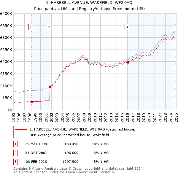 1, HAREBELL AVENUE, WAKEFIELD, WF2 0AQ: Price paid vs HM Land Registry's House Price Index