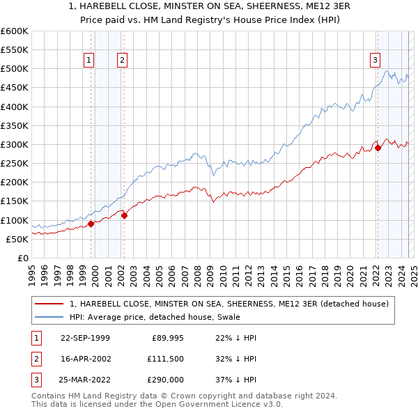 1, HAREBELL CLOSE, MINSTER ON SEA, SHEERNESS, ME12 3ER: Price paid vs HM Land Registry's House Price Index