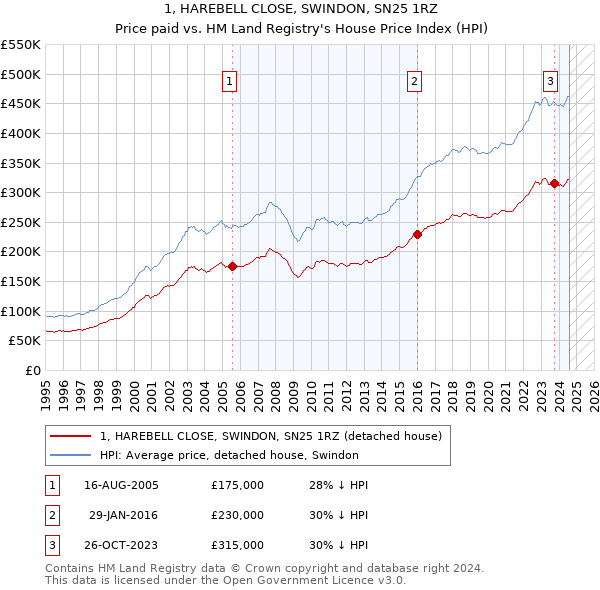 1, HAREBELL CLOSE, SWINDON, SN25 1RZ: Price paid vs HM Land Registry's House Price Index